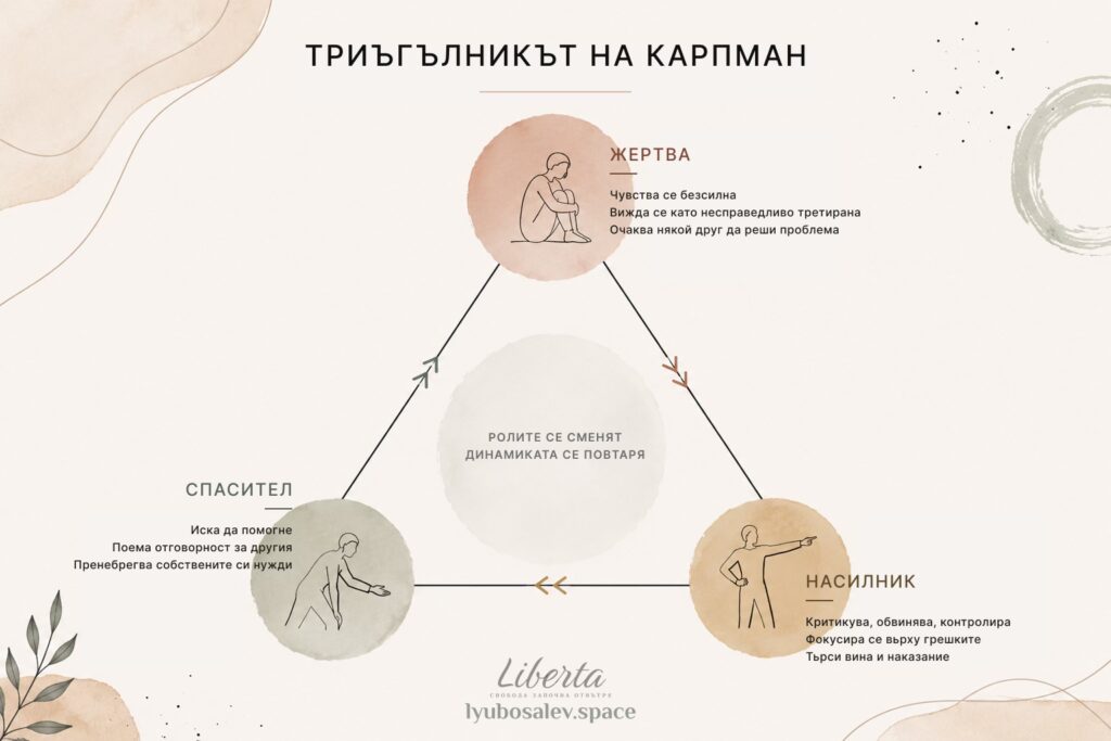 Минималистична инфографика на триъгълника на Карпман в меки земни тонове с акварелни текстури и абстрактни елементи. Илюстрацията представя трите роли — Жертва, Спасител и Насилник — чрез стилизирани фигури, свързани в триъгълна динамика със стрелки, символизиращи повтарящите се модели в човешките отношения.